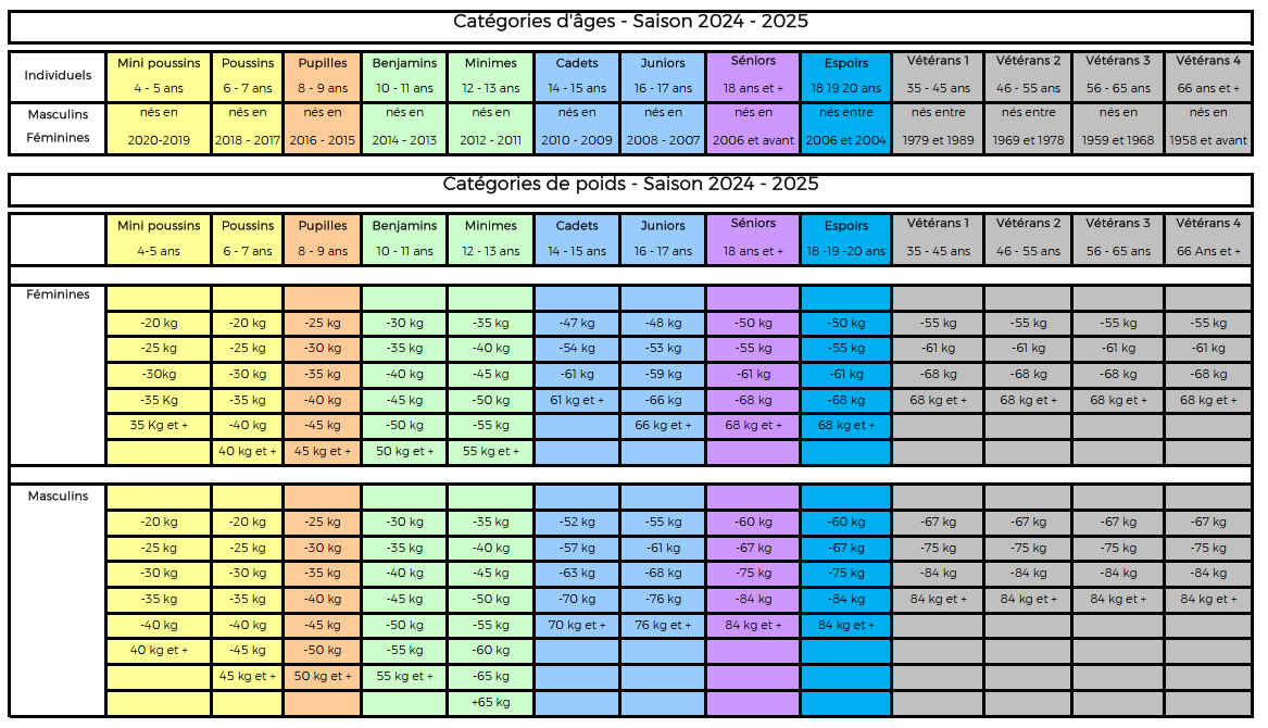Categorie_age_poids_2024